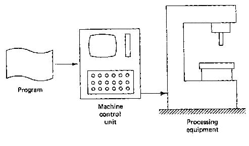 elementos de un sistema de  control numérico